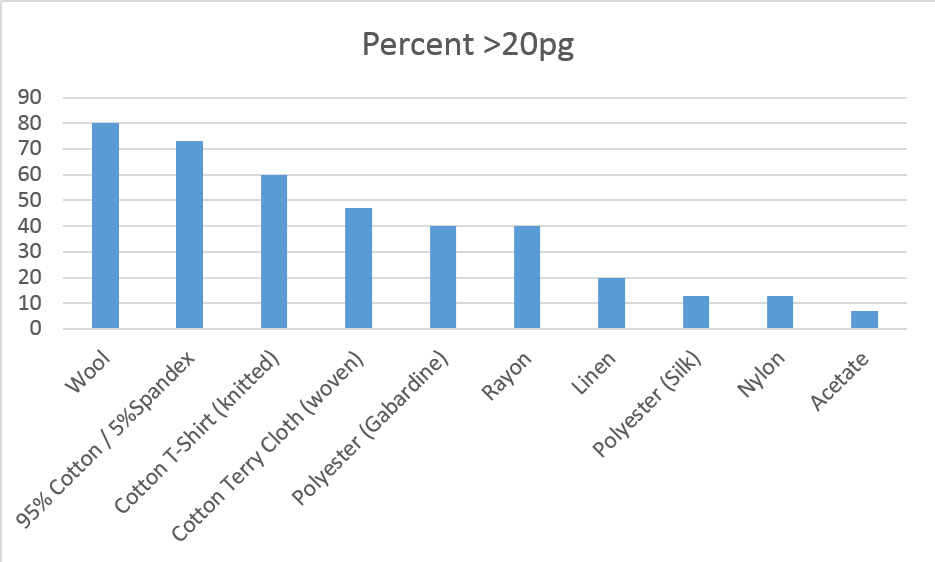 Fabric Graph