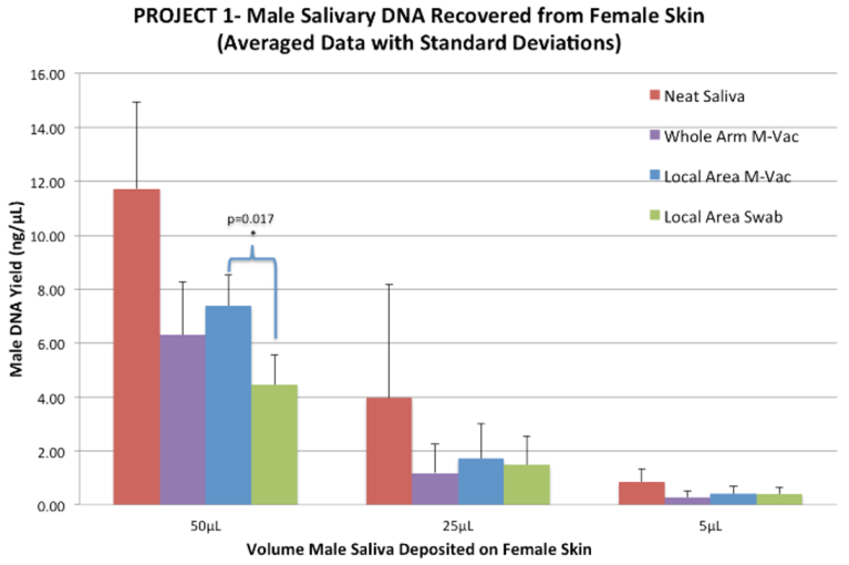 Saliva Results